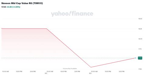 fmvqx|Nuveen Mid Cap Value R6 (FMVQX) .